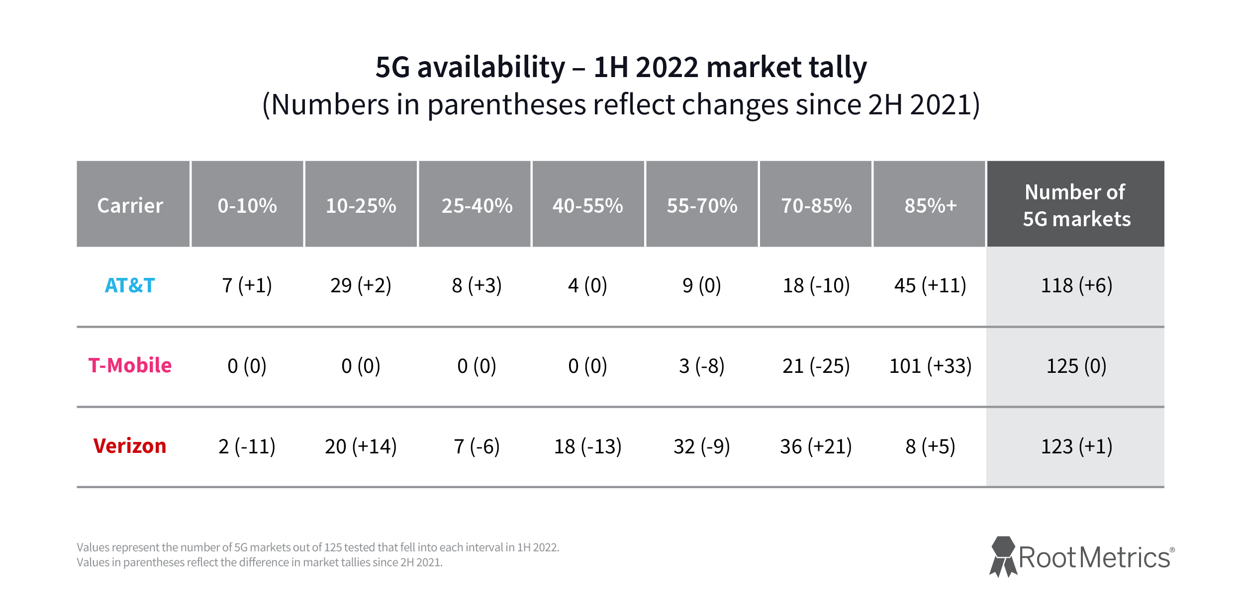 A graphic from RootMetrics showing 5G availability for 1H 2022