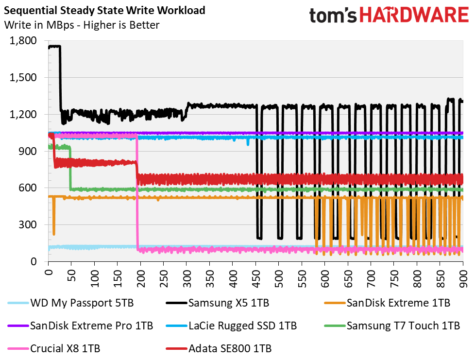 Adata SE800 Portable SSD
