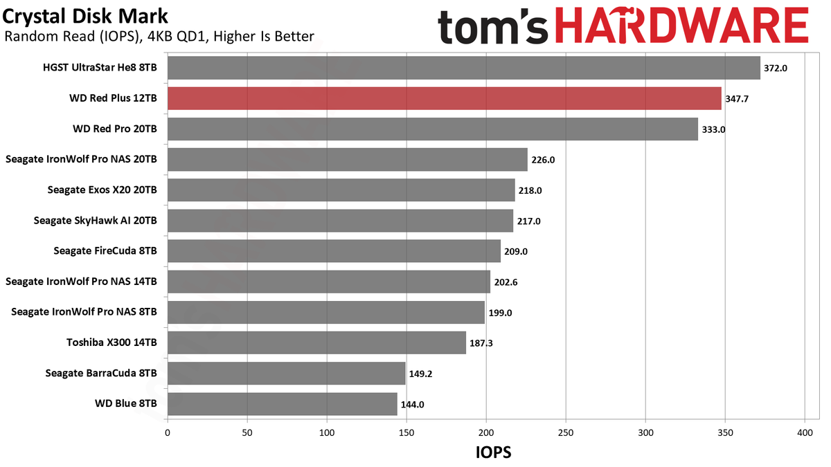 WD Red Plus 12TB HDD