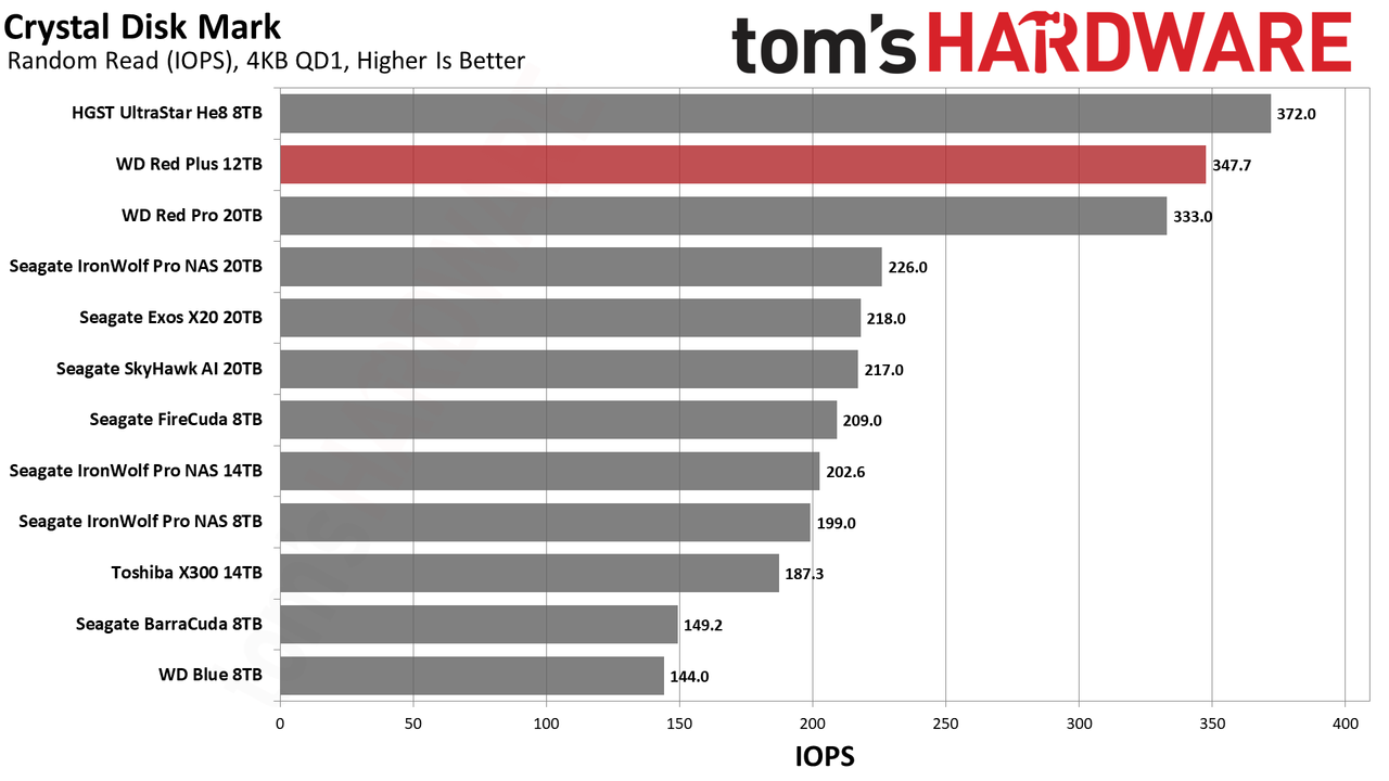 WD Red Plus 12TB HDD