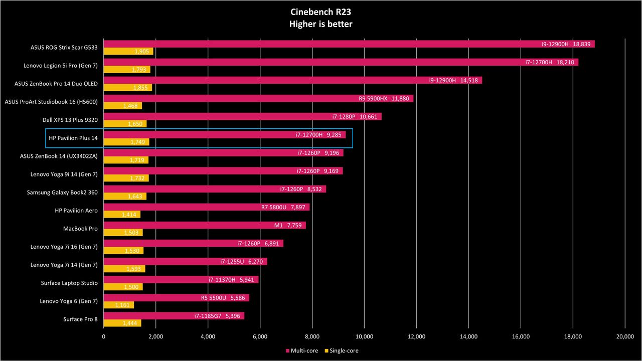 HP Pavilion Plus 14 benchmarks