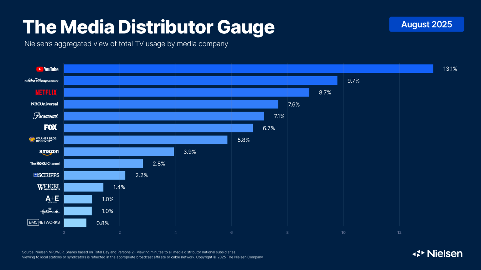 Nielsen&#039;s Media Distributor Gauge shows rankings of major media companies by their share of TV viewing.