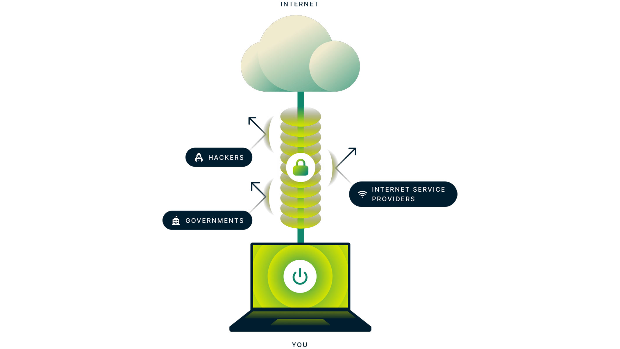 A laptop showing a green screen is surrounded by images depicting online security, all on a white background