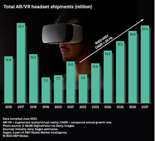 S&P Global Market Intelligence chart of AR/VR headset sales