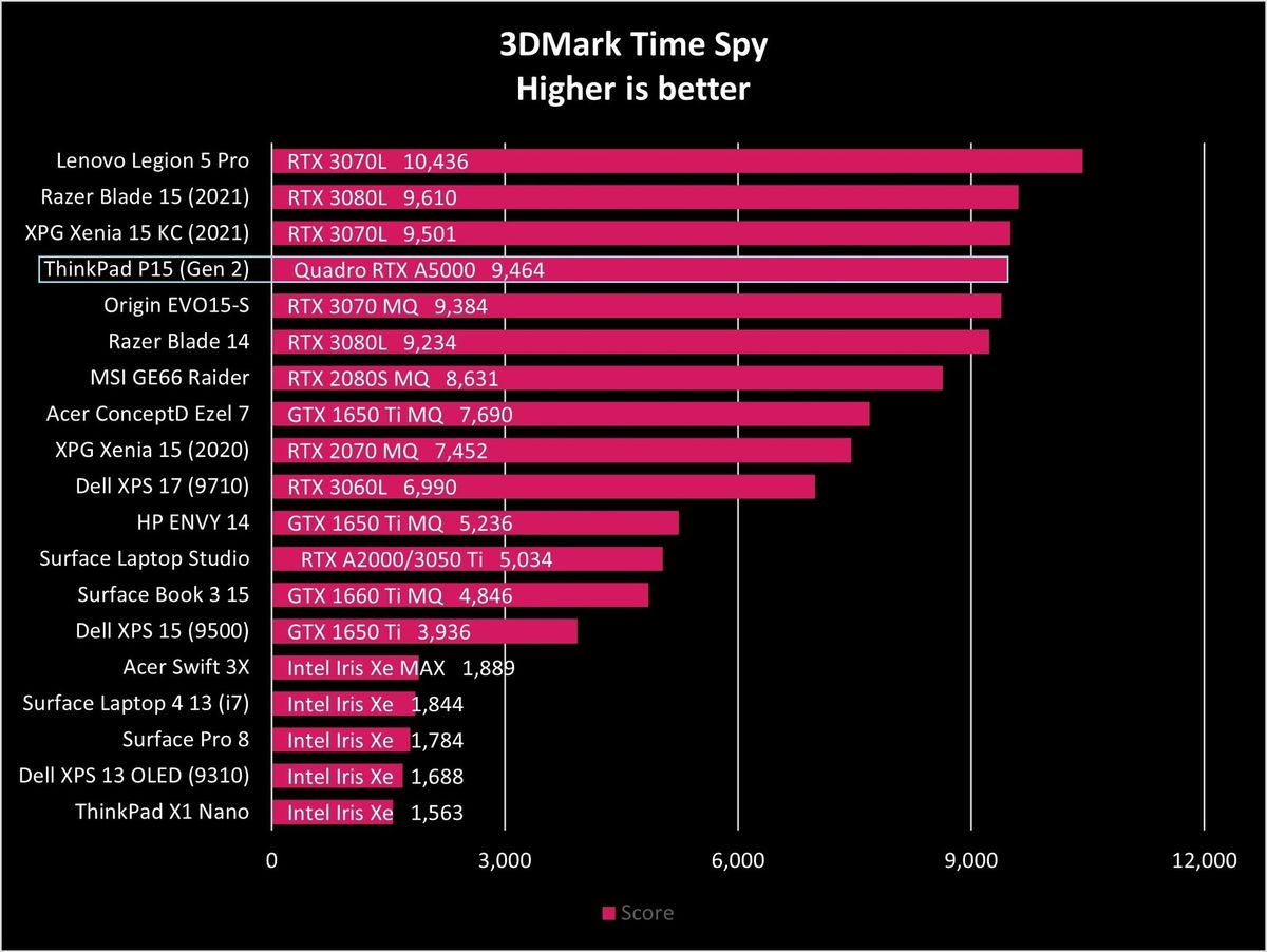 Lenovo Thinkpad P15 Gen2 Time Spy Graph