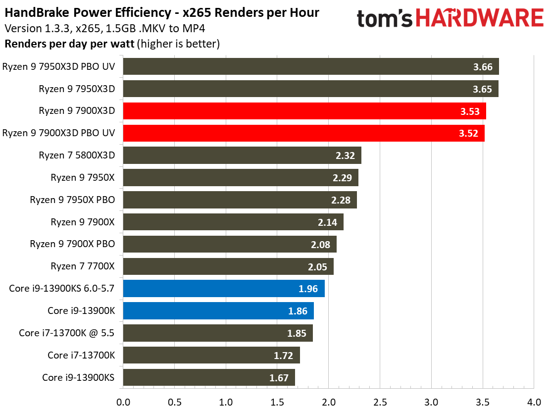 Ryzen 9 7900X3D