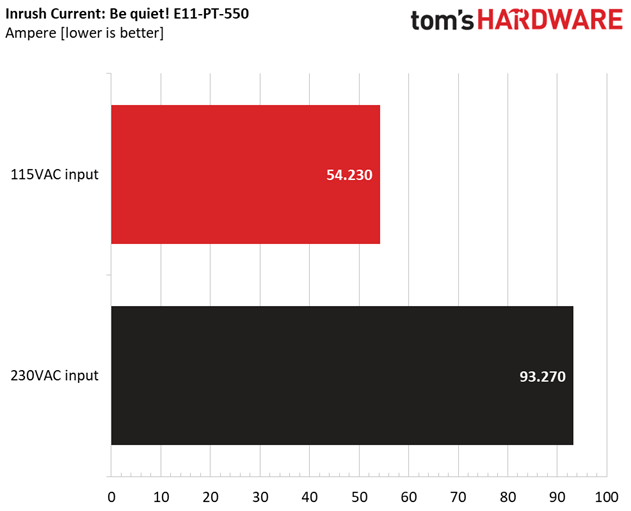 be quiet! Straight Power 11 550W Platinum Inrush Current