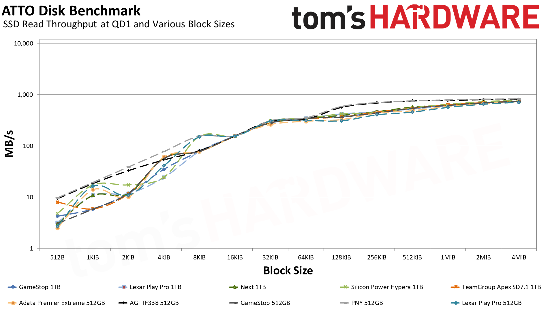MicroSD Express Card Benchmarks