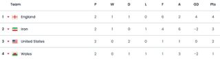Fifa World Cup group B table matchday two