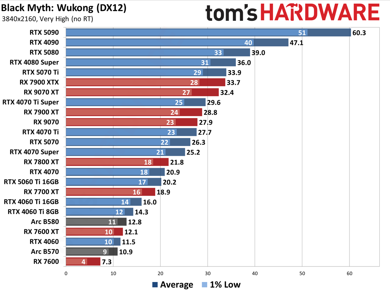 GPU Benchmarks Hierarchy performance charts