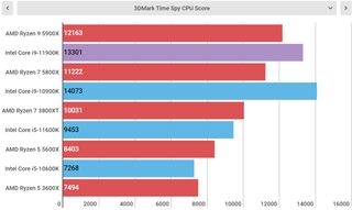 Intel Core i9-11900K performance