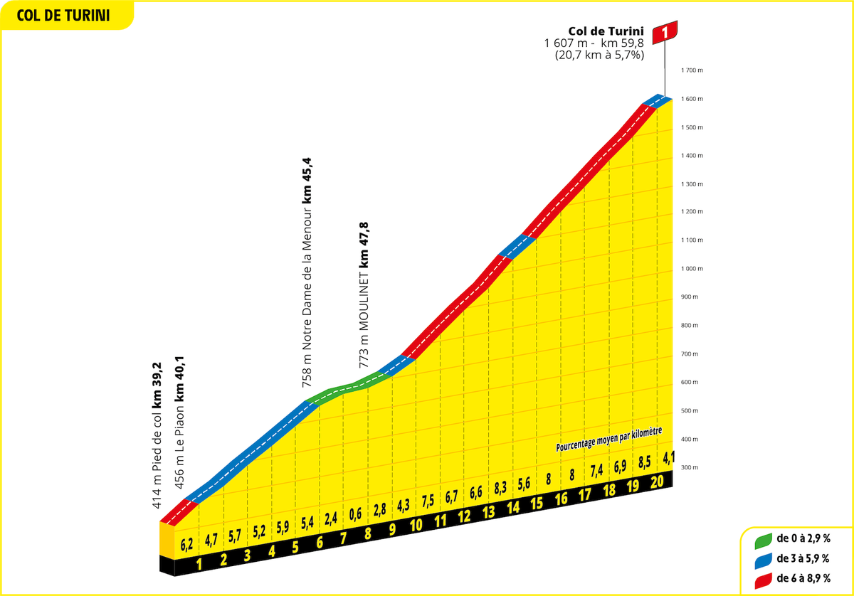 Tour de France 2024 Stage 20 - Col de Turini profile