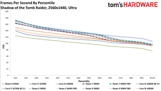 Ryzen 7 5800X Shadow of the Tomb Raider Benchmarks