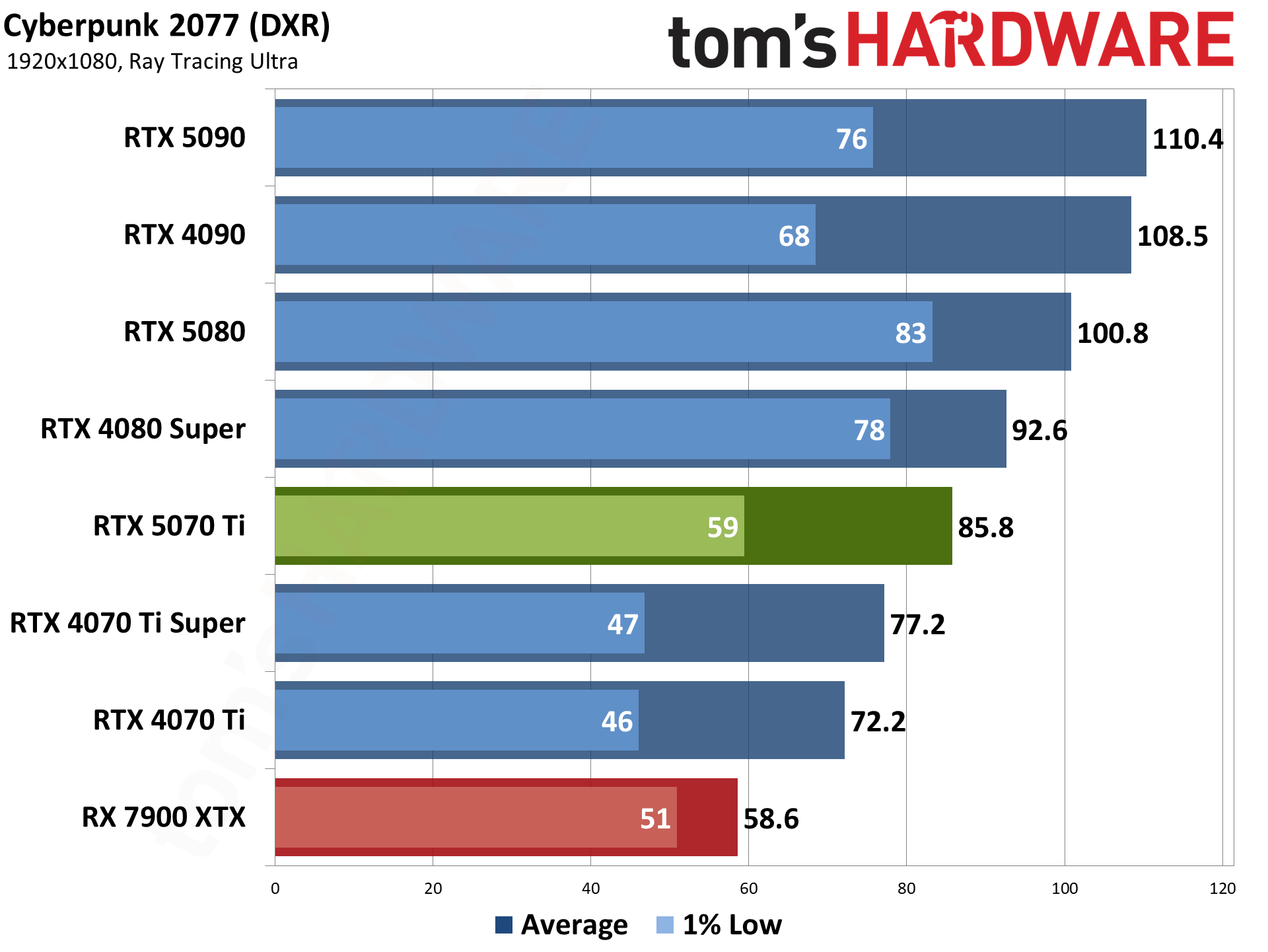 Nvidia GeForce RTX 5070 Ti / Asus RTX 5070 Ti Prime performance charts.