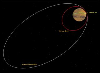MAVEN's Orbit Around Mars