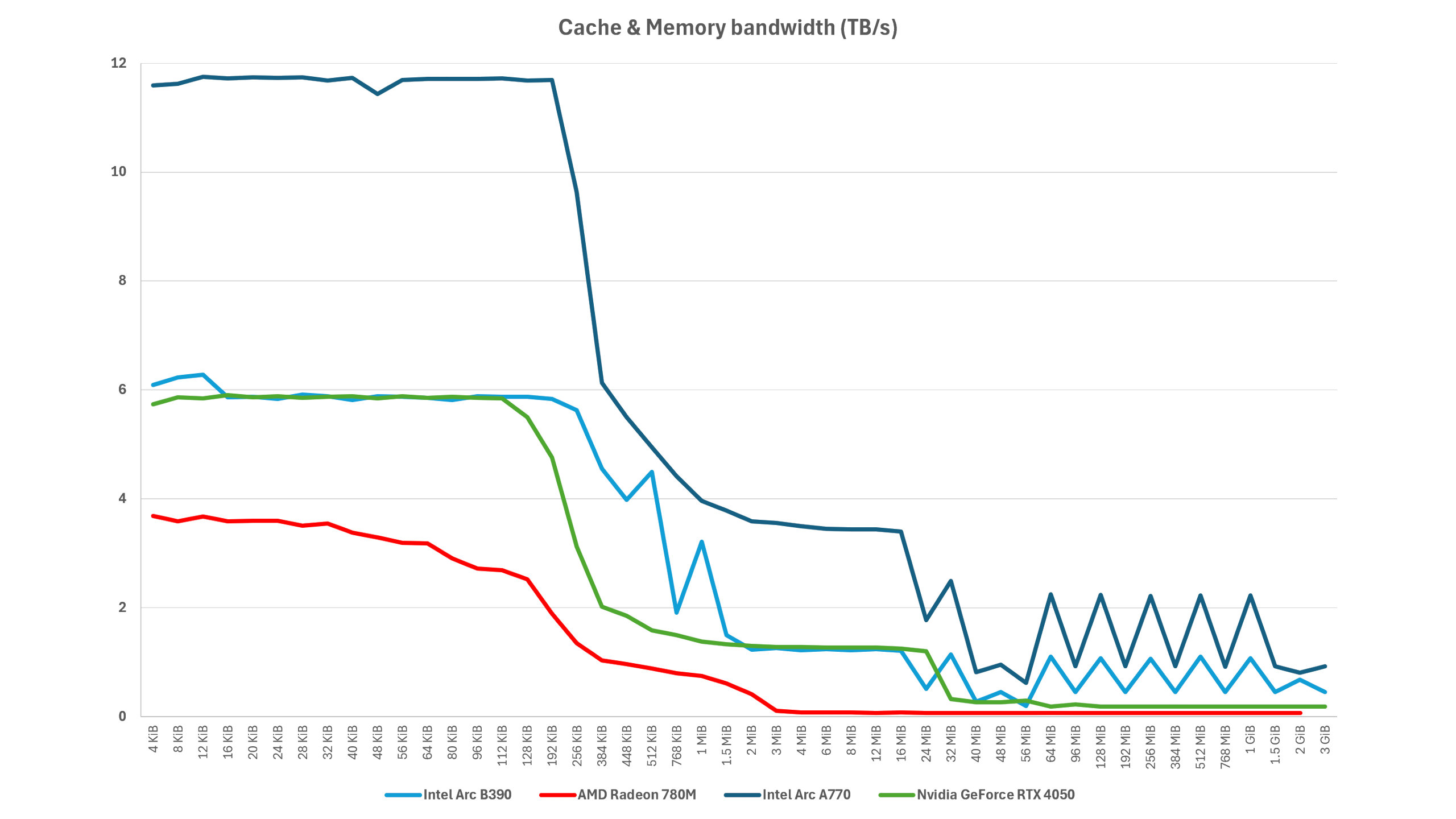 A chart showing the relative bandwidths of four different GPUs in a test that shows how much data the processors can pull from cache and VRAM.
