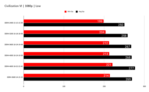 Don T Waste Money Chasing Ram Speed For Gaming On Amd Or Intel Pc Gamer