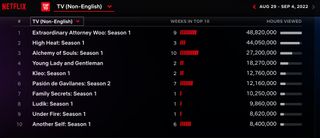 Netflix Weekly Rankings - non-English language TV August 29 - Sept. 4 2022