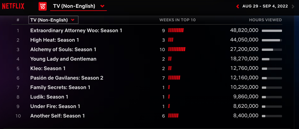 Netflix Weekly Rankings - non-English language TV August 29 - Sept. 4 2022