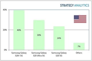 US 5G Smarphone Market Share Q1
