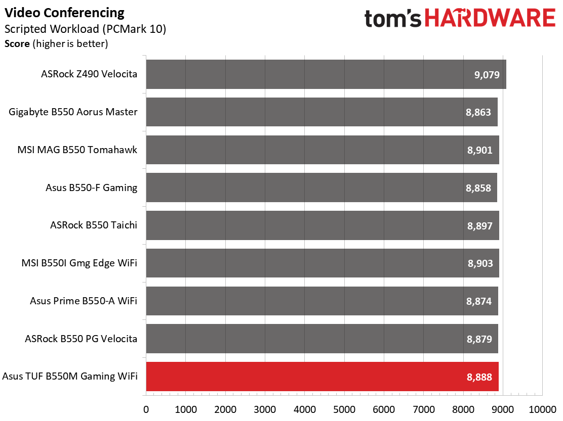 Asus TUF Gaming B550M-Plus Wi-Fi