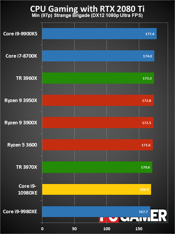 HEDT CPU gaming performance minimum fps charts
