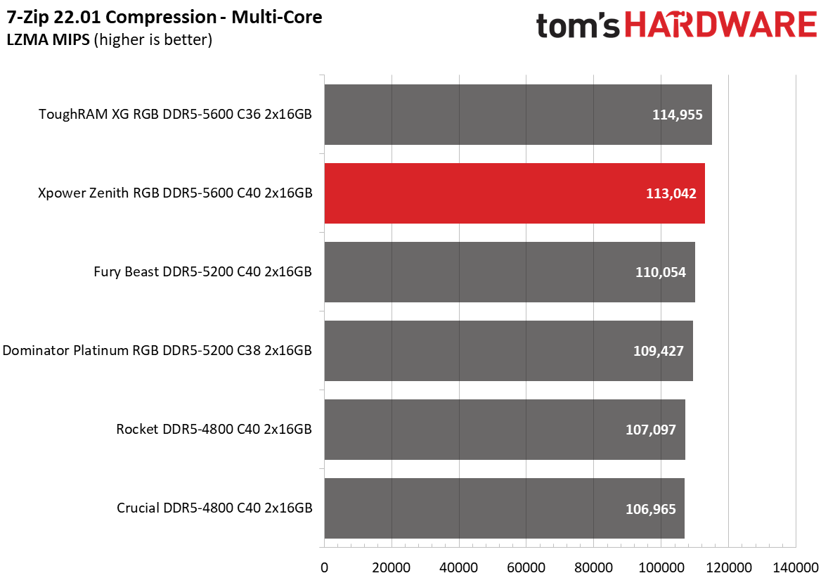 DDR5 Review