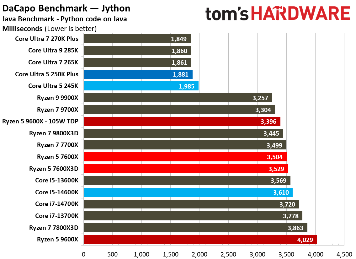 Intel Core Ultra 5 250K Plus