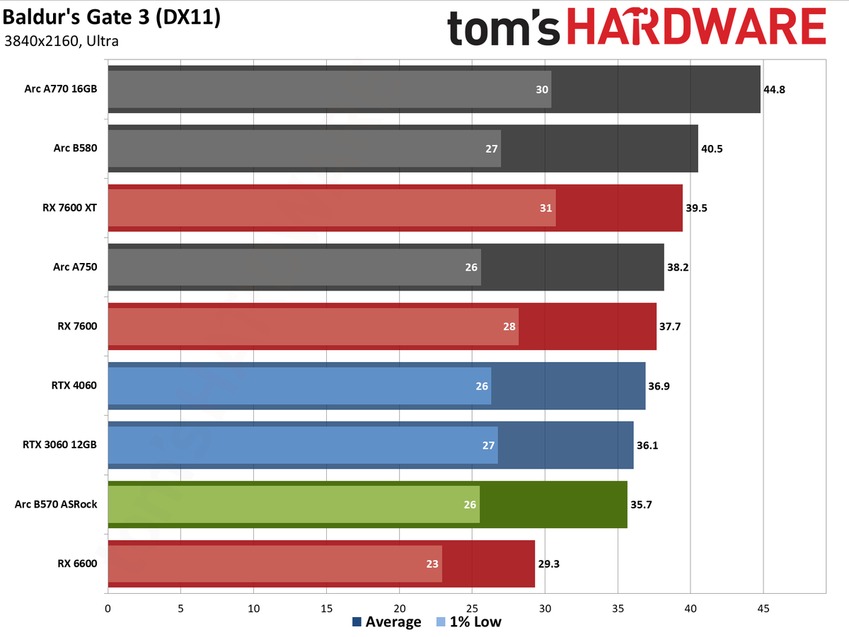 ASRock Arc B570 Challenger OC gaming charts