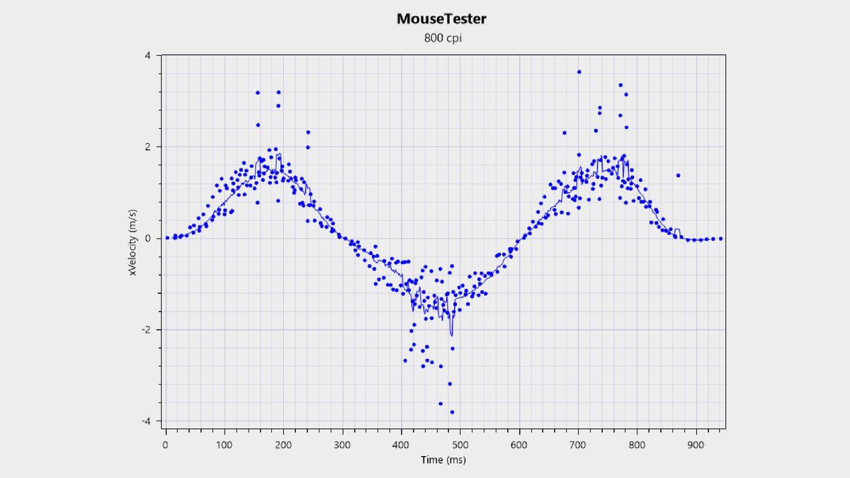 MouseTester chart for the Pulsar X3 CrazyLight Mini.