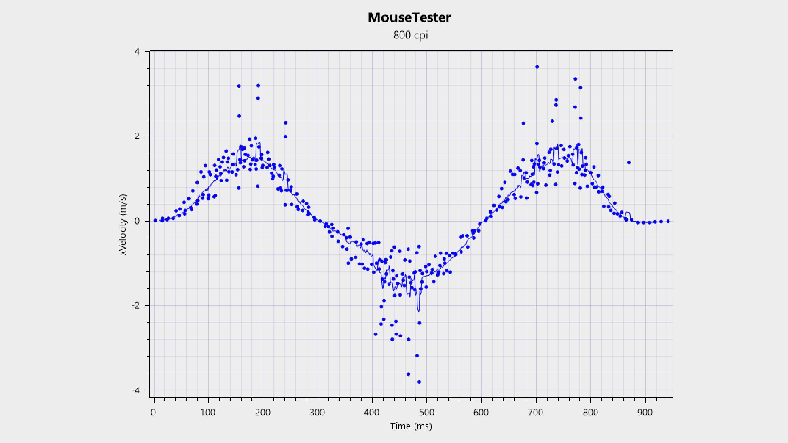 MouseTester chart for the Pulsar X3 CrazyLight Mini.