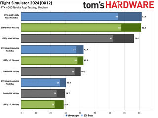 Nvidia App performance testing with RTX 4060