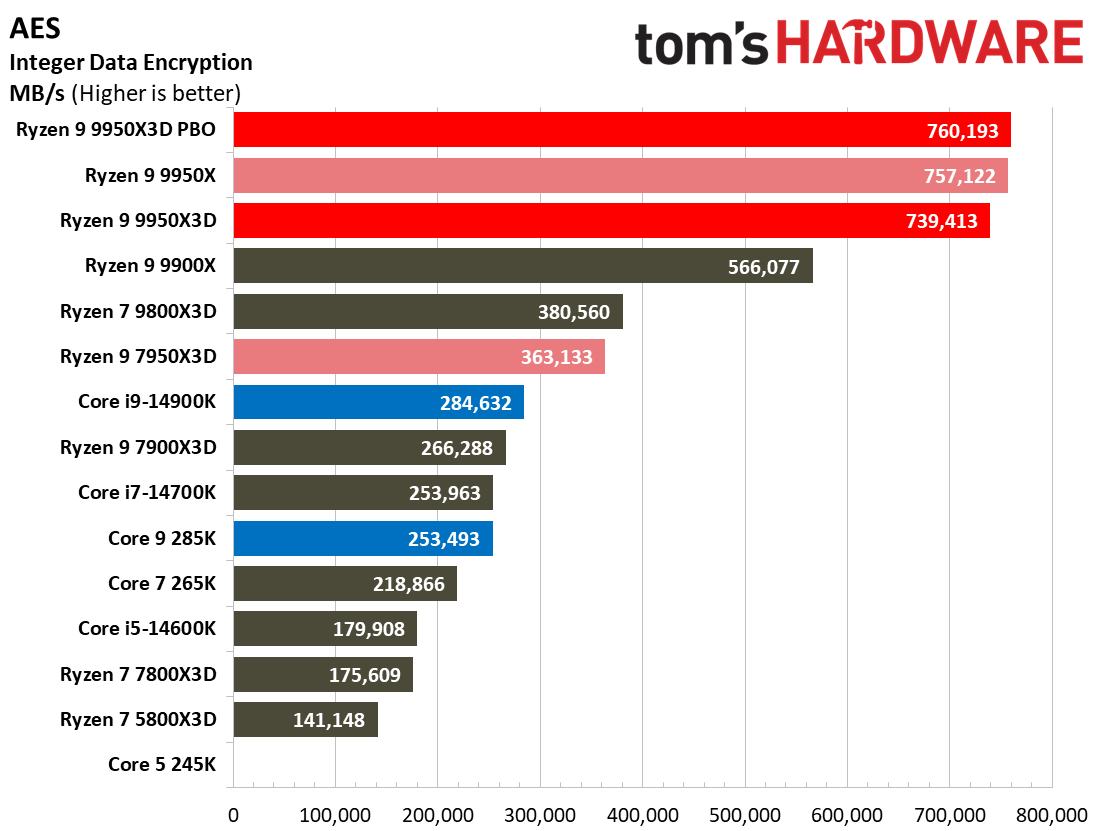 AMD Ryzen 9 9950X3D