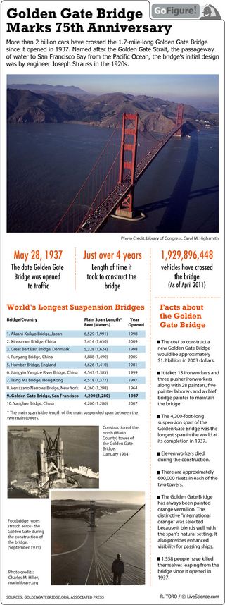 An estimated 1.9 billion vehicles have crossed the bridge since its opening in 1937.