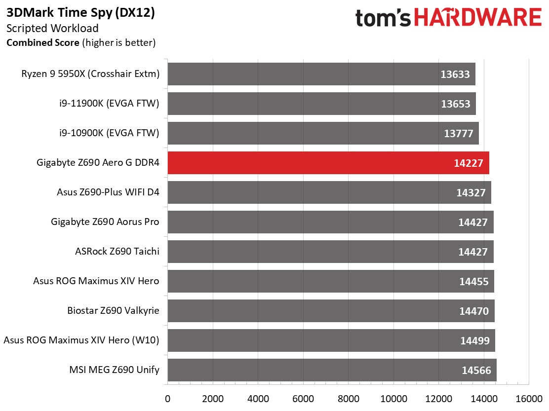 Gigabyte Z690 Aero G DDR4