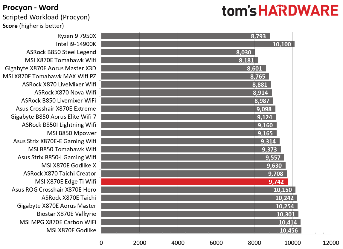 MSI MPG X870E Edge Ti Wifi - Synthetic benchmarks