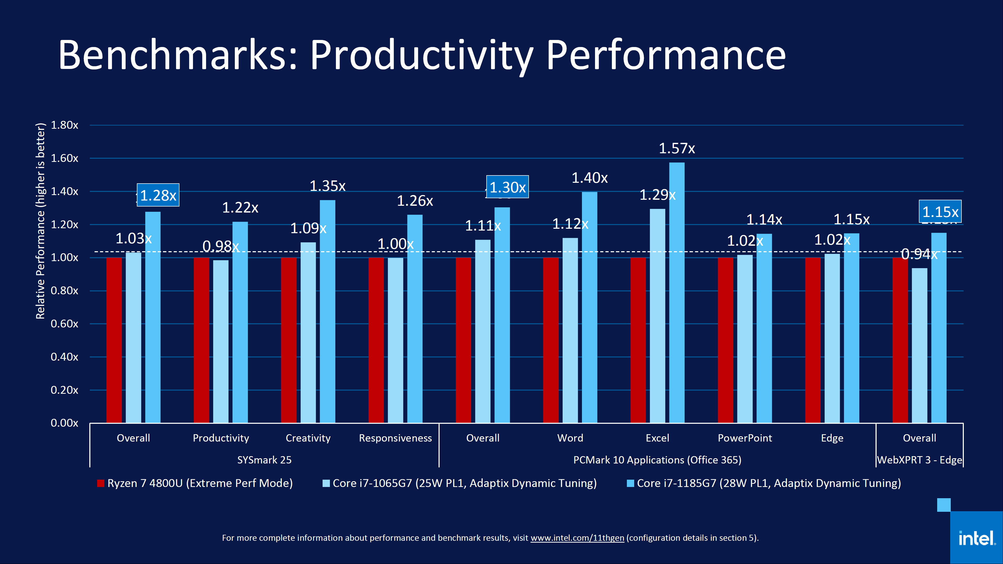 Intel Tiger Lake Benchmarks Specs Release Date And Pricing Toms