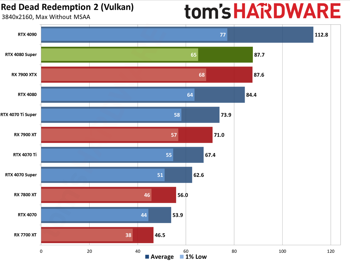 Nvidia GeForce RTX 4080 Super Founders Edition gaming performance charts