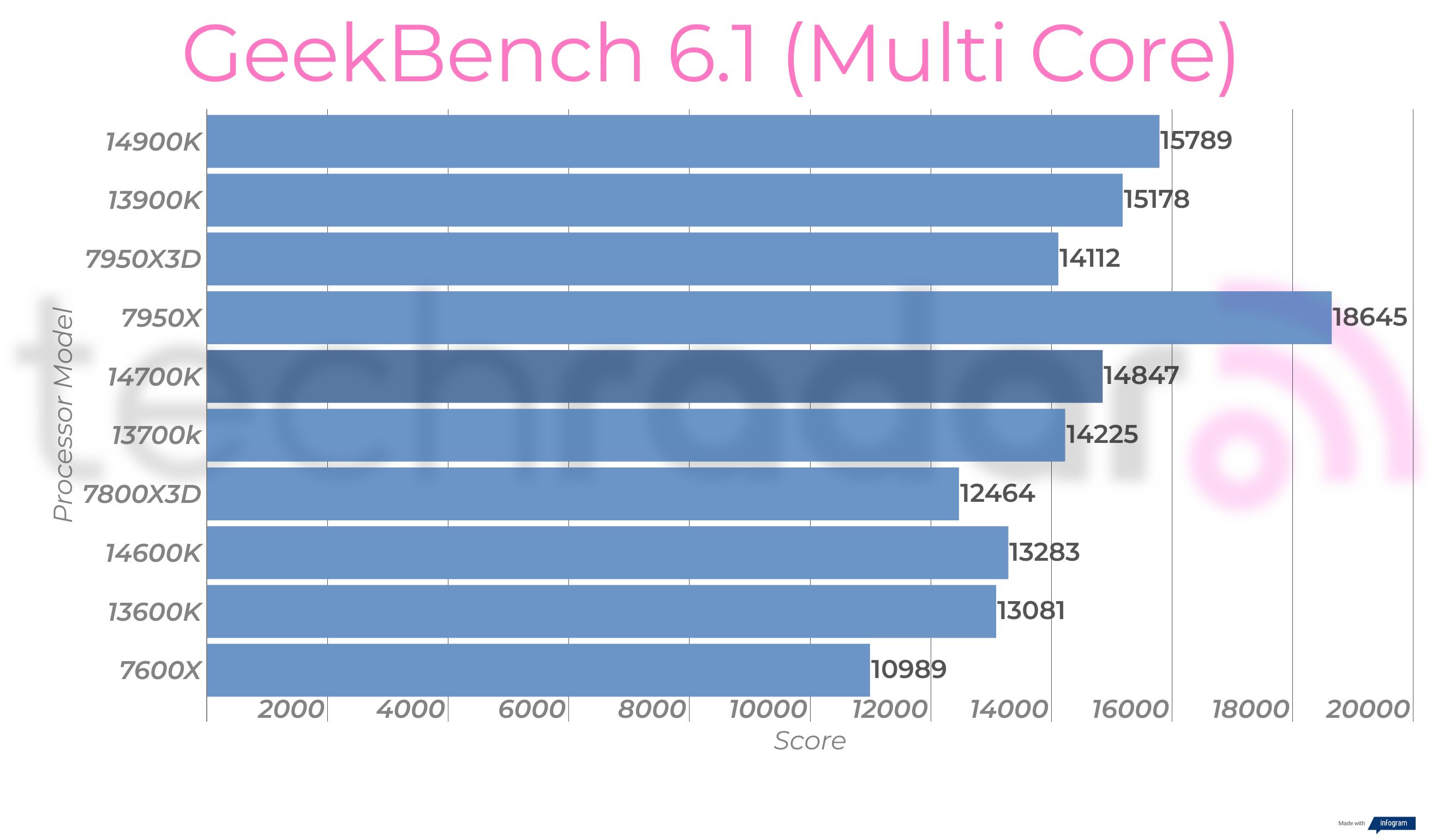 Synthetic benchmark results for the Intel Core i7-14700K
