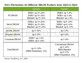 DRAM prices