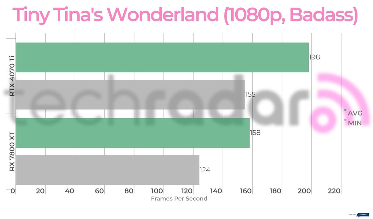 Benchmark results for the 7800 XT vs 4070 Ti