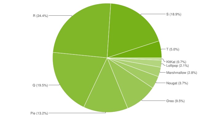 A distribution chart of Android software from January 2023.