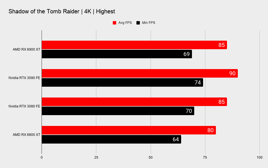 AMD RX 6900 XT graphics card benchmark graphs