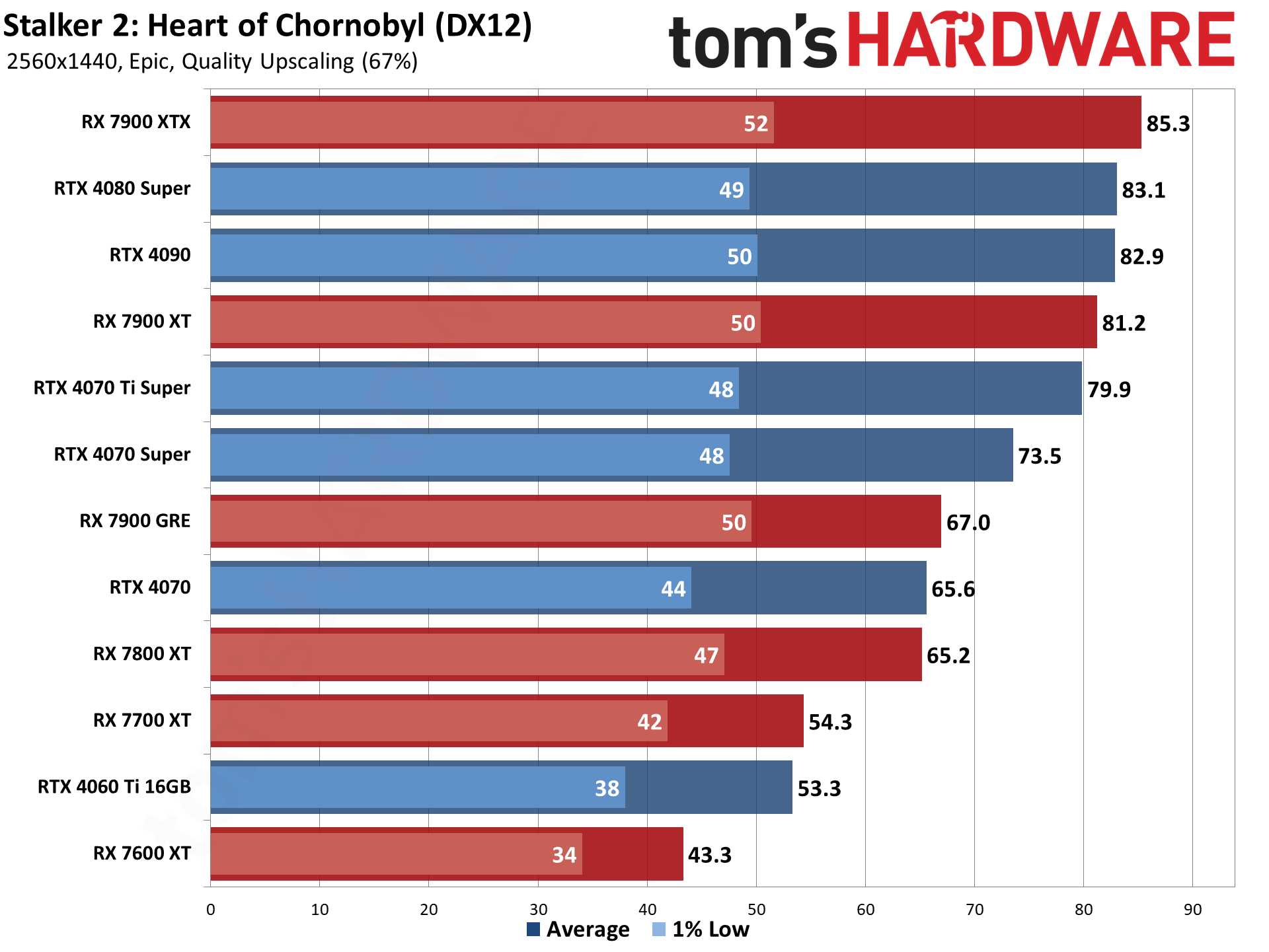 Stalker 2 GPU benchmarks