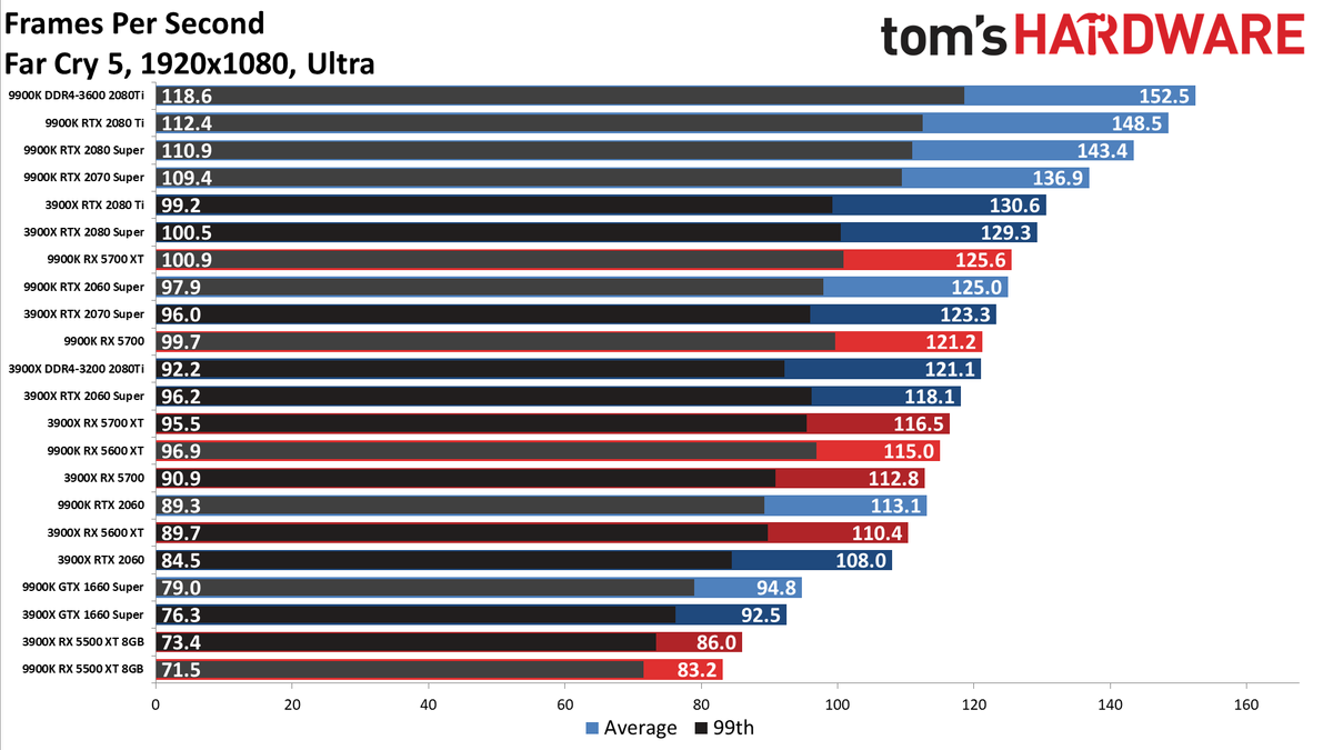 Ryzen 9 3900X vs. Core i9-9900K performance charts