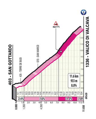 Valico di Valcava Giro d'Italia 2023 profile