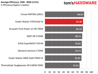 Cooler Master V750 Gold V2
