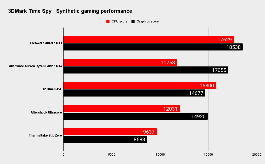 Alienware Aurora R13 benchmarks