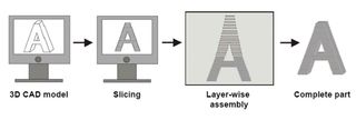Additive Manufacturing Process