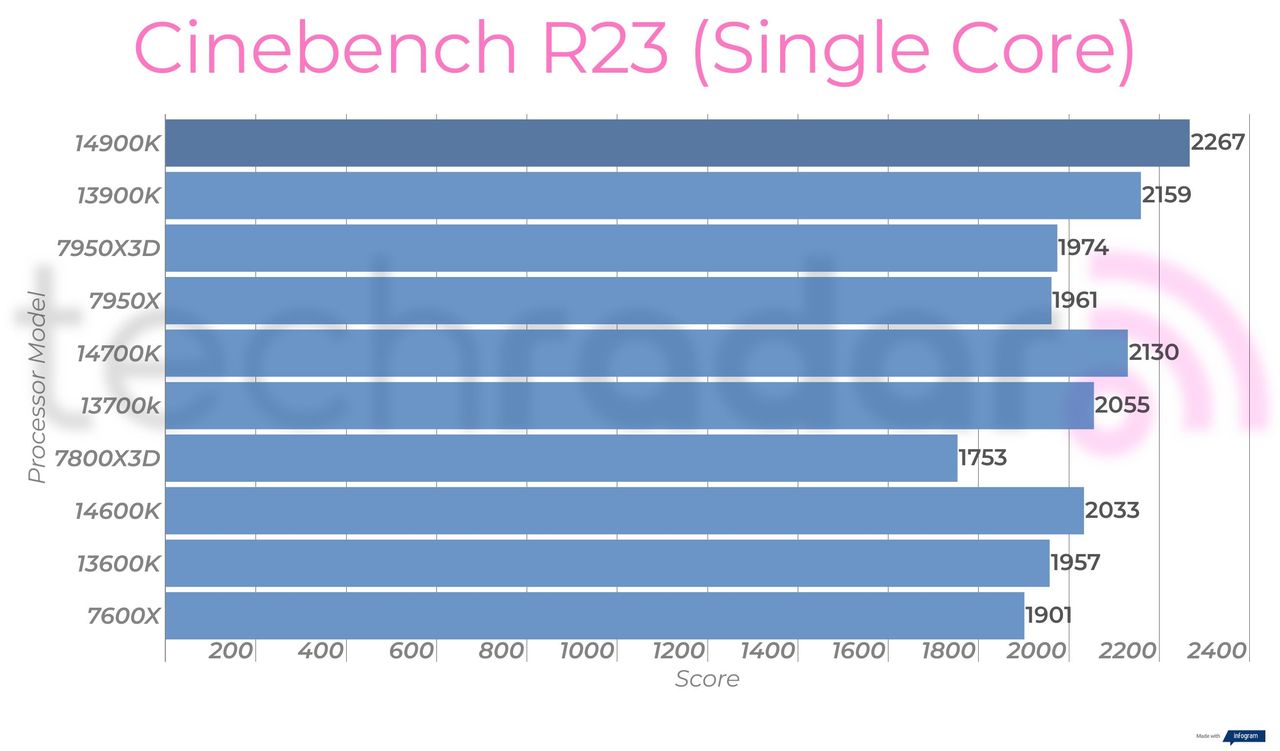 Synthetic benchmark results for the Intel Core i9-14900K